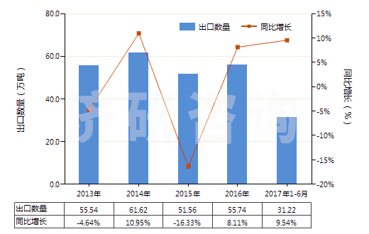 2013-2017年6月中國(guó)棕剛玉(不論是否已有化學(xué)定義)(HS28181010)出口量及增速統(tǒng)計(jì) 2013-2017年6月中國(guó)棕剛玉(不論是否已有化學(xué)定義)(HS28181010)出口量及增速統(tǒng)計(jì)